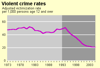 crime statistics, 1973-2005