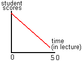 downward graph