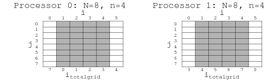 Data layout in CLUSTEREASY