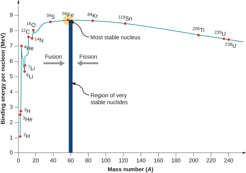 B/A for Various Nuclei