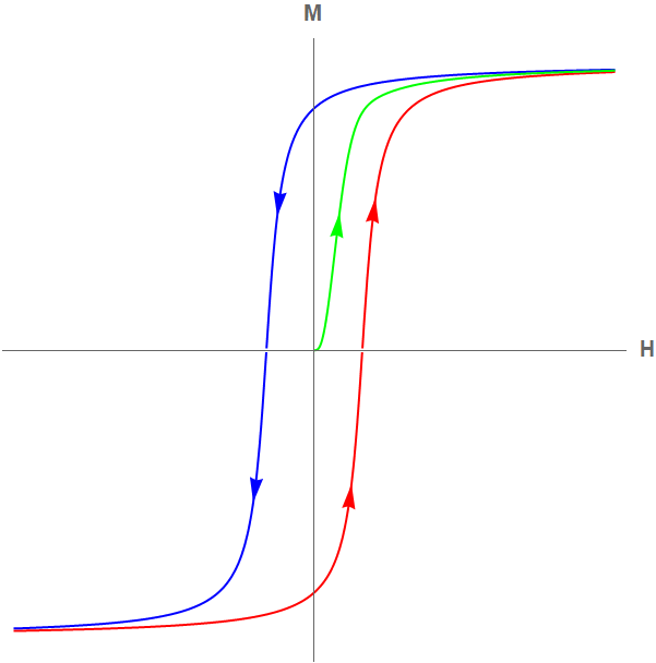 Hysteresis Curve