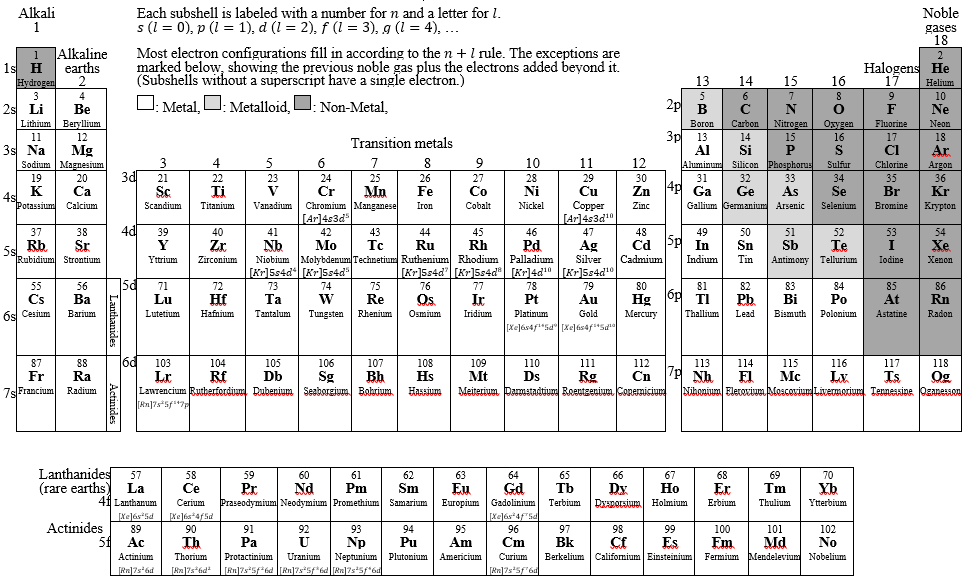 Periodic Table