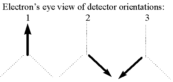 Detector orientations 1, 2, and 3